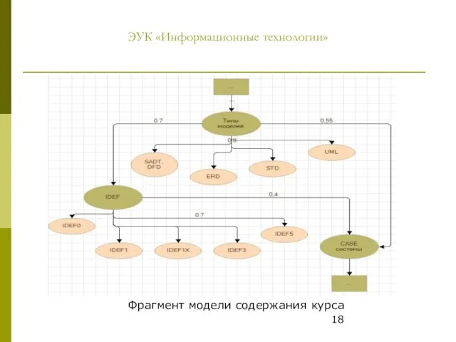 ЭУК «Информационные технологии» Фрагмент модели содержания курса