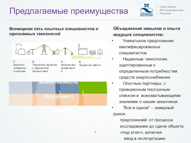 Всемирная сеть опытных специалистов и признанных технологий Предлагаемые преимущества Объединение навыков и