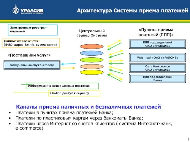 Архитектура Системы приема платежей «Поставщики услуг» «Пункты приема платежей (ППП)» Электронные реестры