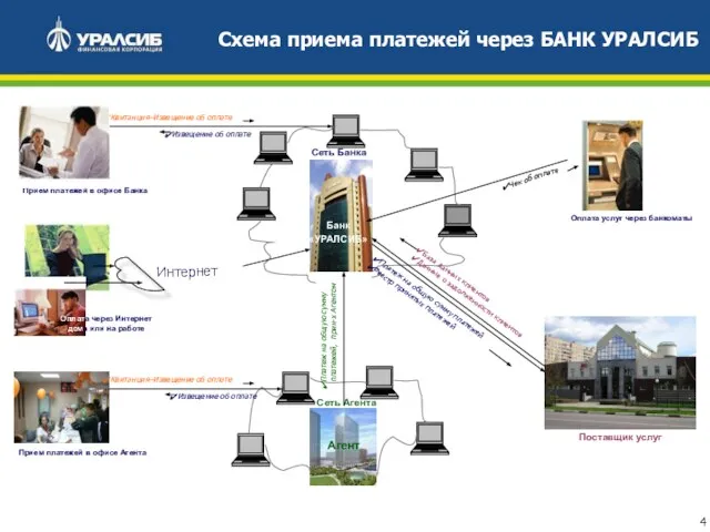 Схема приема платежей через БАНК УРАЛСИБ Сеть Банка Поставщик услуг Прием платежей