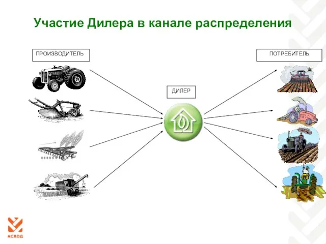 Участие Дилера в канале распределения