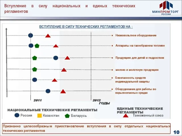 Вступление в силу национальных и единых технических регламентов 10