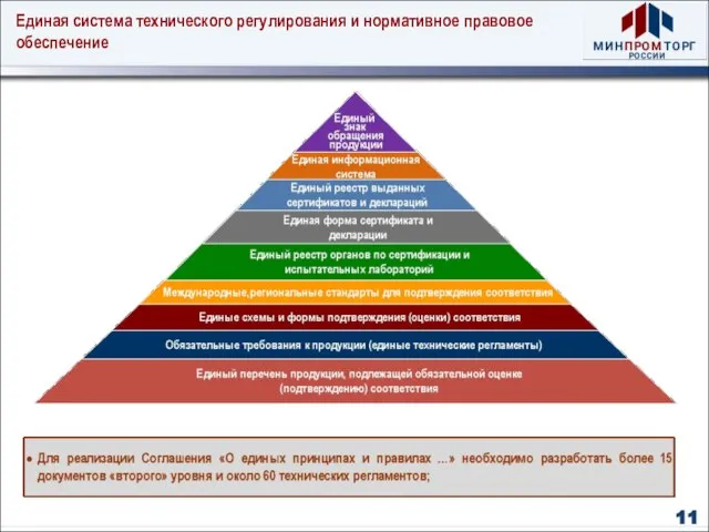 Единая система технического регулирования и нормативное правовое обеспечение 11