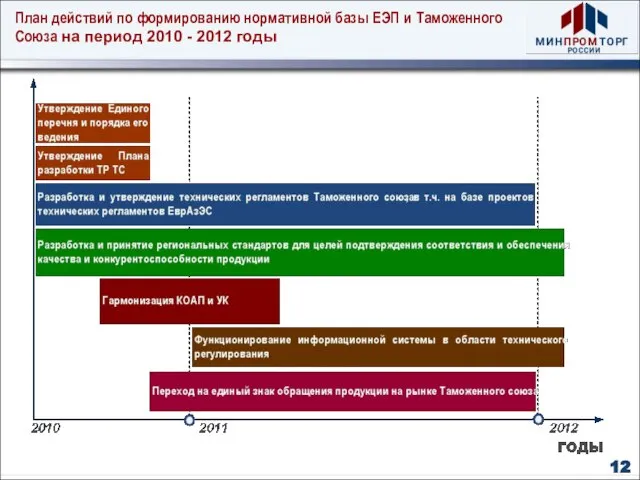 План действий по формированию нормативной базы ЕЭП и Таможенного Союза на период