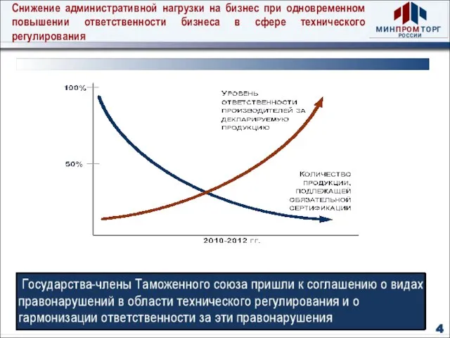 Снижение административной нагрузки на бизнес при одновременном повышении ответственности бизнеса в сфере технического регулирования 4