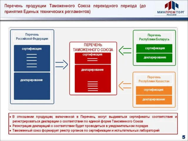 Перечень продукции Таможенного Союза переходного периода (до принятия Единых технических регламентов) 5