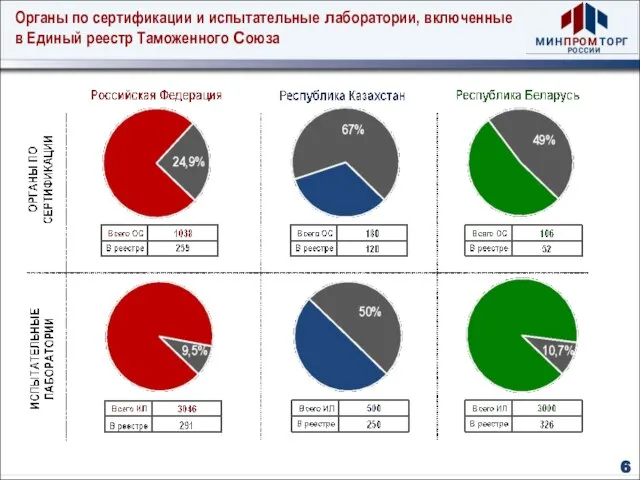 Органы по сертификации и испытательные лаборатории, включенные в Единый реестр Таможенного Союза 6