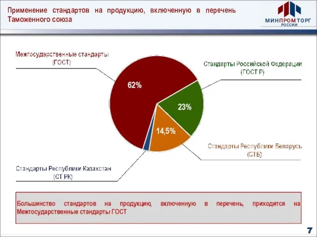 Применение стандартов на продукцию, включенную в перечень Таможенного союза 7