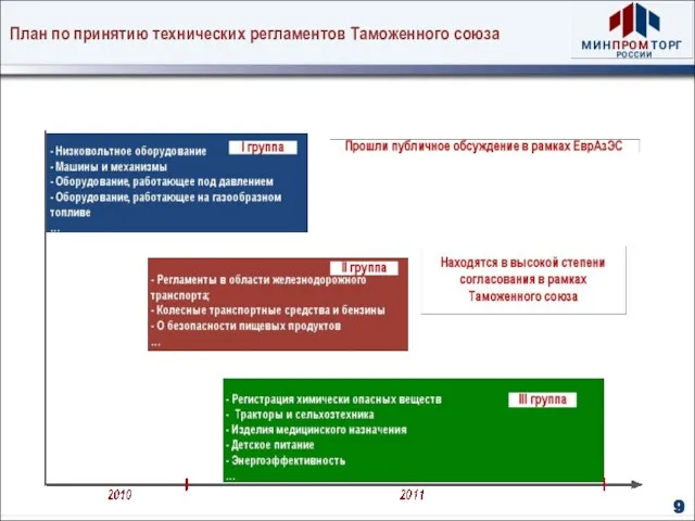 План по принятию технических регламентов Таможенного союза 9