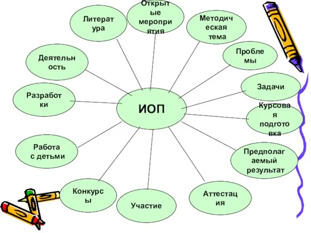 ИОП Методическая тема Проблемы Задачи Курсовая подготовка Предполагаемый результат Аттестация Конкурсы Работа