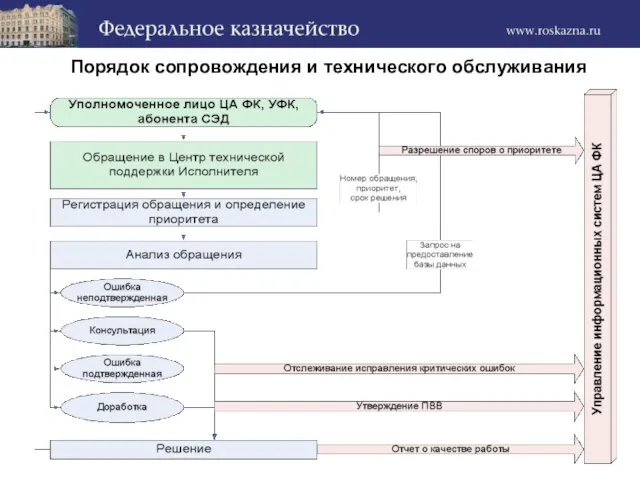 Порядок сопровождения и технического обслуживания