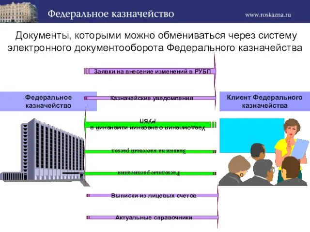 Документы, которыми можно обмениваться через систему электронного документооборота Федерального казначейства Федеральное казначейство