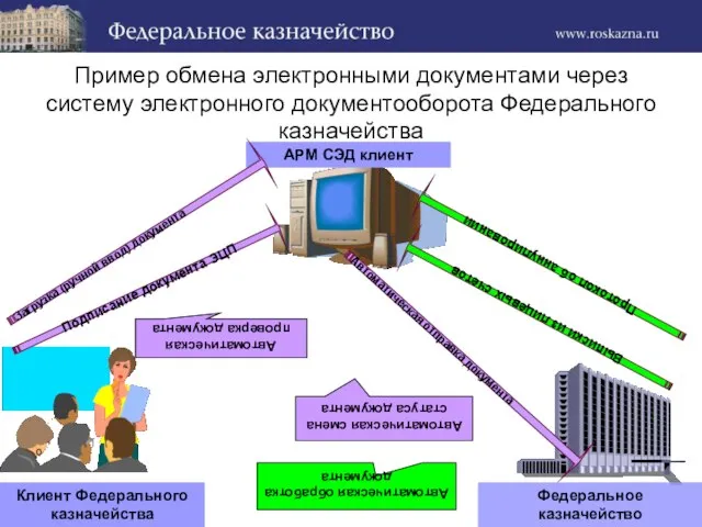 Пример обмена электронными документами через систему электронного документооборота Федерального казначейства Клиент Федерального