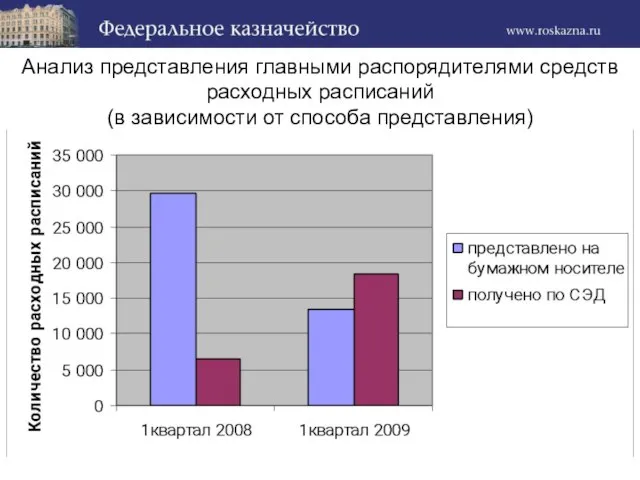 Анализ представления главными распорядителями средств расходных расписаний (в зависимости от способа представления)