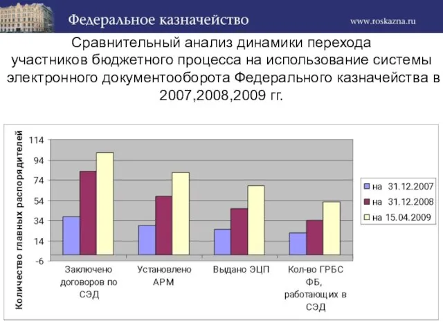 Сравнительный анализ динамики перехода участников бюджетного процесса на использование системы электронного документооборота