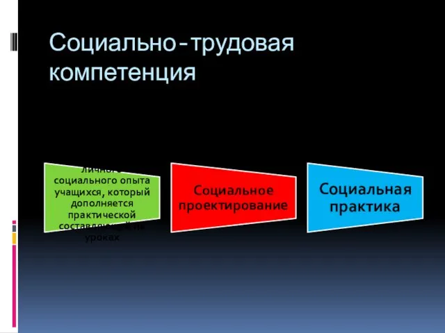 Социально-трудовая компетенция Использование личного социального опыта учащихся, который дополняется практической составляющей на