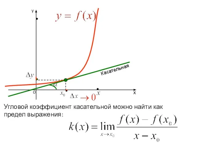 Касательная Угловой коэффициент касательной можно найти как предел выражения: