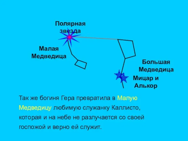 Полярная звезда Малая Медведица Большая Медведица Мицар и Алькор Так же богиня