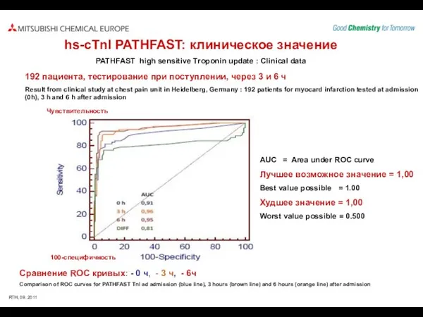 192 пациента, тестирование при поступлении, через 3 и 6 ч Result from