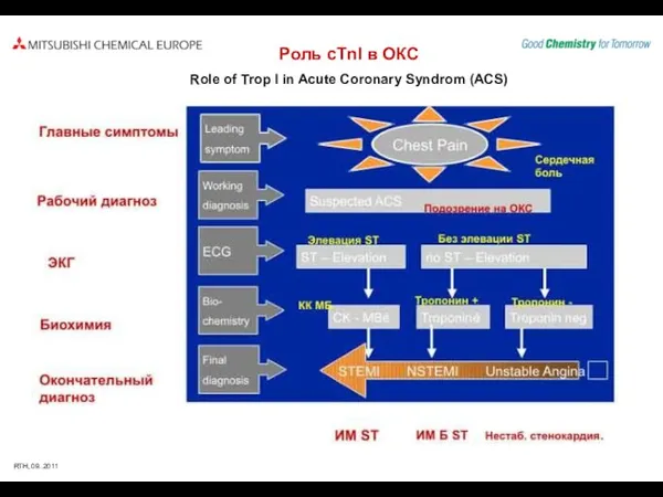 Роль cTnI в ОКС Role of Trop I in Acute Coronary Syndrom (ACS)