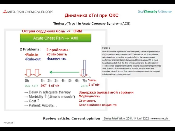 Динамика cTnI при ОКС Timing of Trop I in Acute Coronary Syndrom
