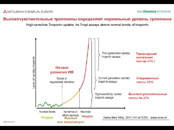 Высокочувствительные тропонины определяют нормальный уровень тропонина High sensitive Troponin update: hs TropI