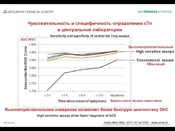 Чувствительность и специфичность определения cTn в центральной лаборатории Sensitivity and specificity of