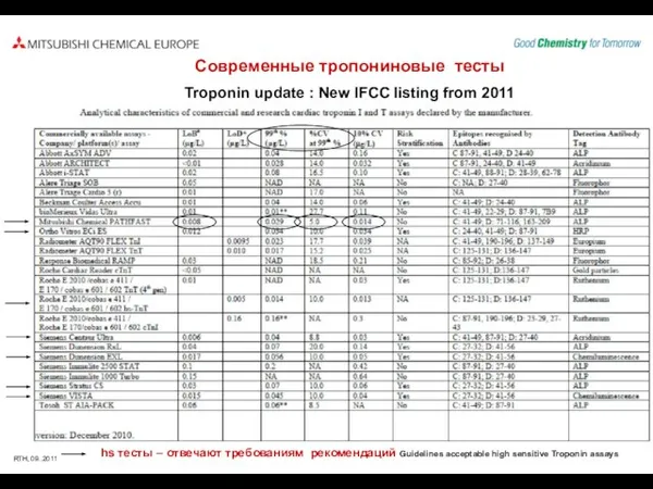 Современные тропониновые тесты Troponin update : New IFCC listing from 2011 hs