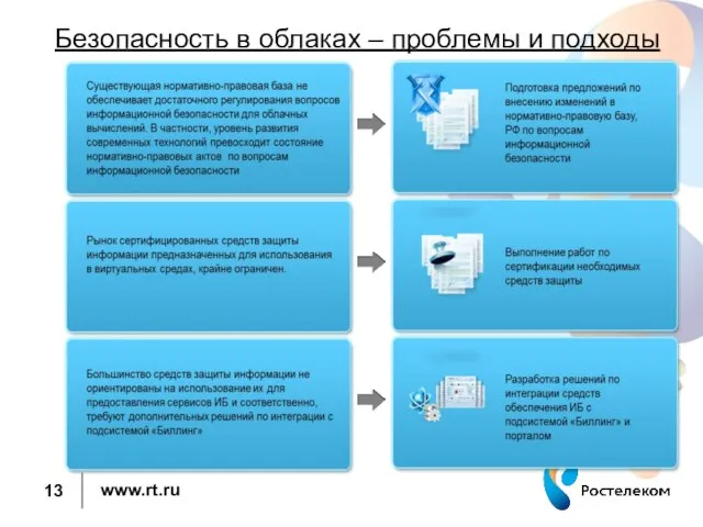 Безопасность в облаках – проблемы и подходы