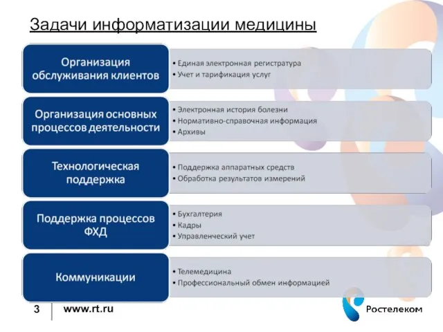 Задачи информатизации медицины