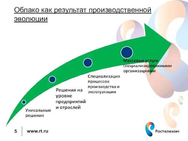 Облако как результат производственной эволюции