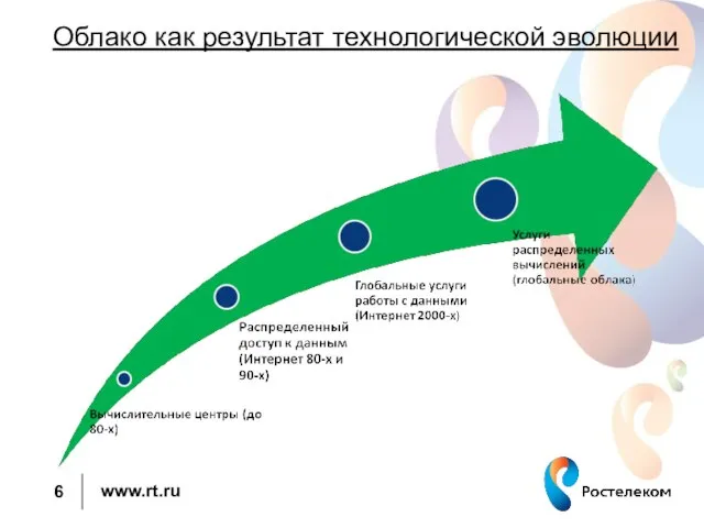 Облако как результат технологической эволюции