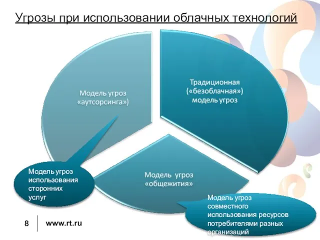 Угрозы при использовании облачных технологий Модель угроз использования сторонних услуг Модель угроз