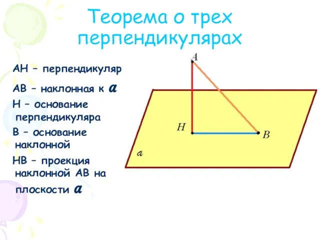 АН – перпендикуляр к a АВ – наклонная к a Н –