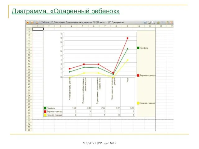 МБДОУ ЦРР - д/с №17 Диаграмма, «Одаренный ребенок»