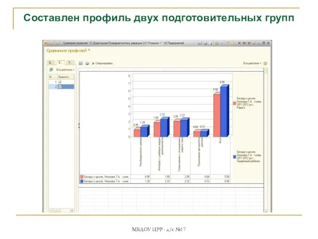 МБДОУ ЦРР - д/с №17 Составлен профиль двух подготовительных групп