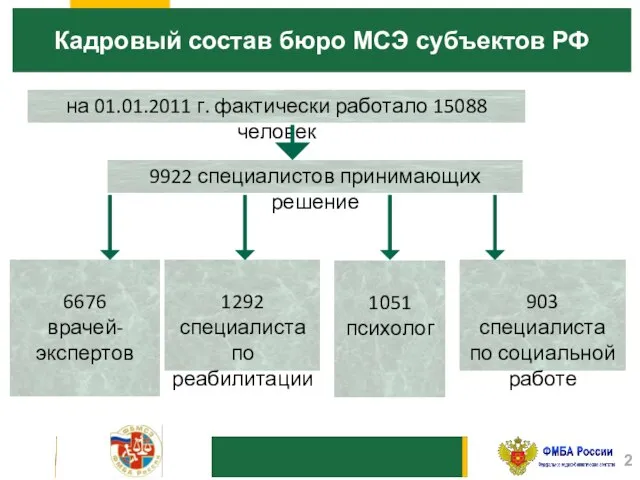 10 Кадровый состав бюро МСЭ субъектов РФ на 01.01.2011 г. фактически работало