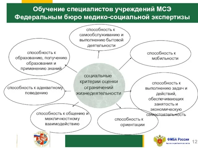 Программа обучения социальные критерии оценки ограничений жизнедеятельности способность к образованию, получению образования