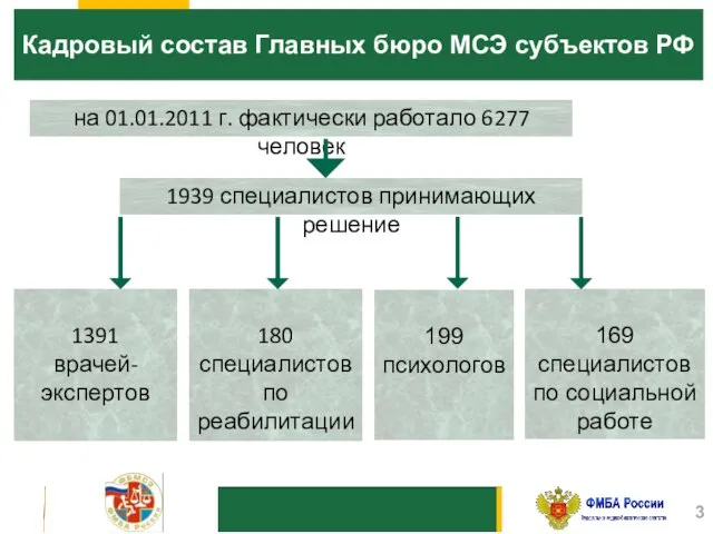 10 Кадровый состав Главных бюро МСЭ субъектов РФ на 01.01.2011 г. фактически