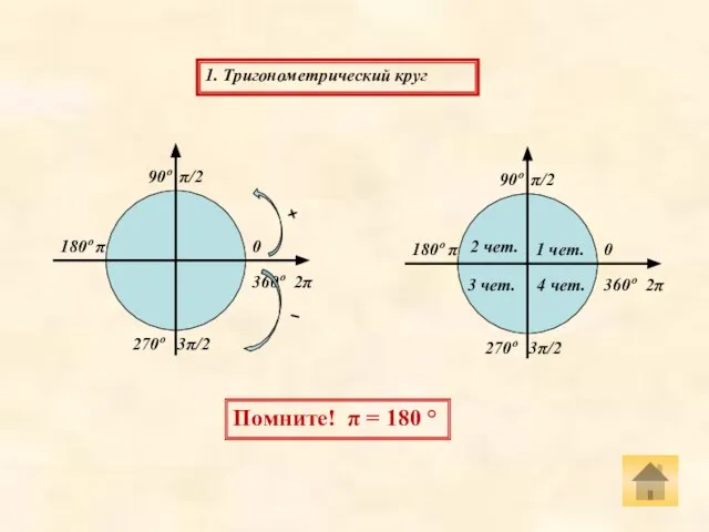 0 90º π/2 180º π 270º 3π/2 360º 2π 1. Тригонометрический круг