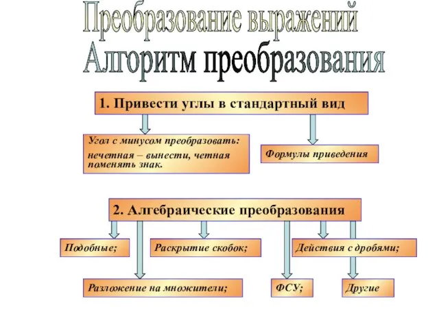 Преобразование выражений Алгоритм преобразования 1. Привести углы в стандартный вид Угол с