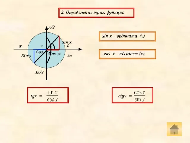 2. Определение триг. функций Sin х Cos х 0 π/2 π 3π/2