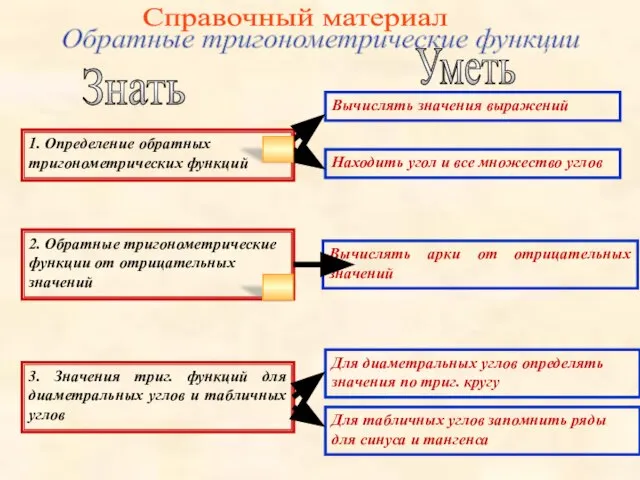 Справочный материал Знать Уметь 1. Определение обратных тригонометрических функций Вычислять значения выражений