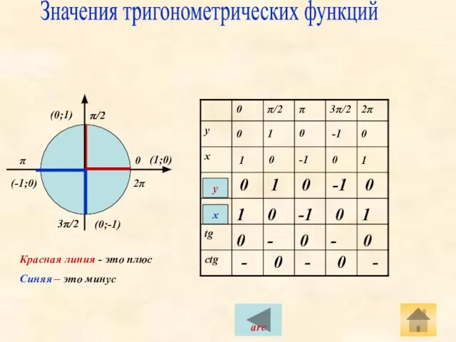 π/2 0 π/2 π 3π/2 2π 3π/2 Красная линия - это плюс