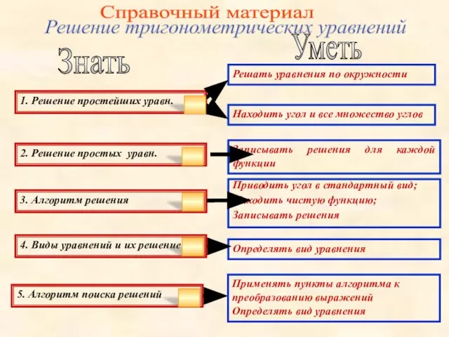 Справочный материал Знать Уметь 1. Решение простейших уравн. Решать уравнения по окружности