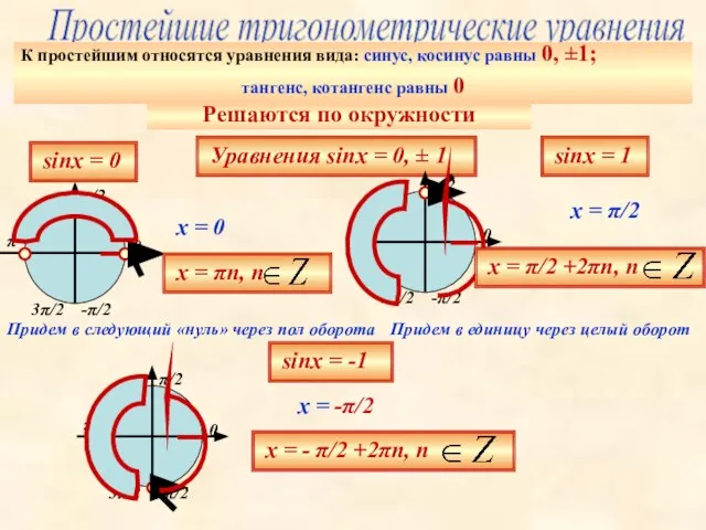 Простейшие тригонометрические уравнения Уравнения sinх = 0, ± 1 К простейшим относятся