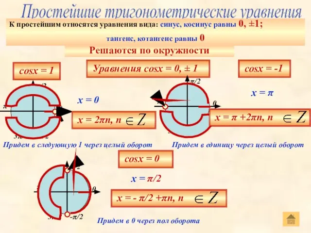 Простейшие тригонометрические уравнения Уравнения cosх = 0, ± 1 К простейшим относятся