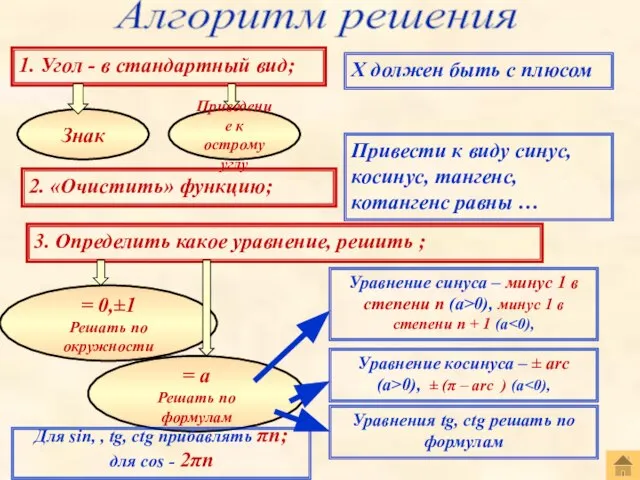 Алгоритм решения 1. Угол - в стандартный вид; Х должен быть с