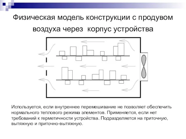 Физическая модель конструкции с продувом воздуха через корпус устройства Используется, если внутреннее