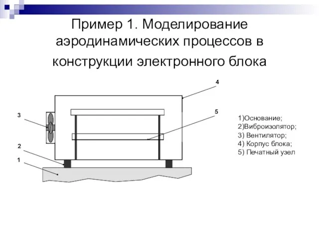 Пример 1. Моделирование аэродинамических процессов в конструкции электронного блока 1)Основание; 2)Виброизолятор; 3)